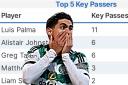 Luis Palma's key passes for yesterday's game were astounding for a single match