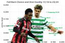 Jeremie Frimpong and Jota were both extremely effective chance creators for Celtic