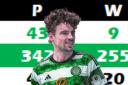 Matt O'Riley's stats this season read extemely well, particularly in packing