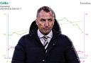 Celtic's overall form under Brendan Rodgers following games restarting is a cause for concern...