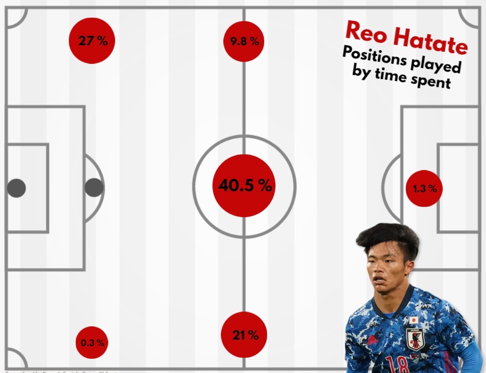 Celtic Way: Reo Hatate's most-used positions at the time of our scouting report