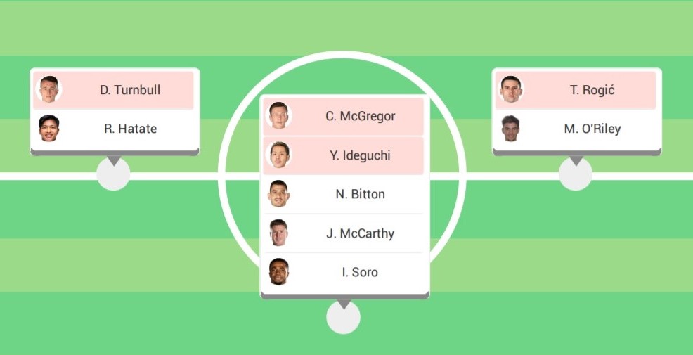 Celtic Way: Celtic depth in central midfield, with injured or unavailable players in red