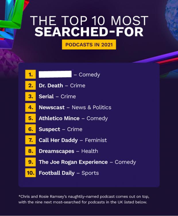 Celtic Way: Top 10 most searched for podcasts in the UK. Credit: MEGAWAYS Casino