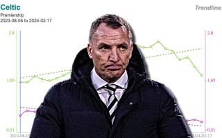 Celtic's overall form under Brendan Rodgers following games restarting is a cause for concern...